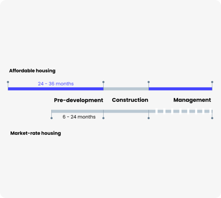 Pain Point 2: High Demand, Low Return