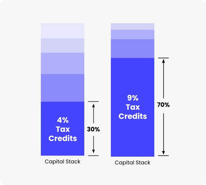 Pain Point 1: Funding