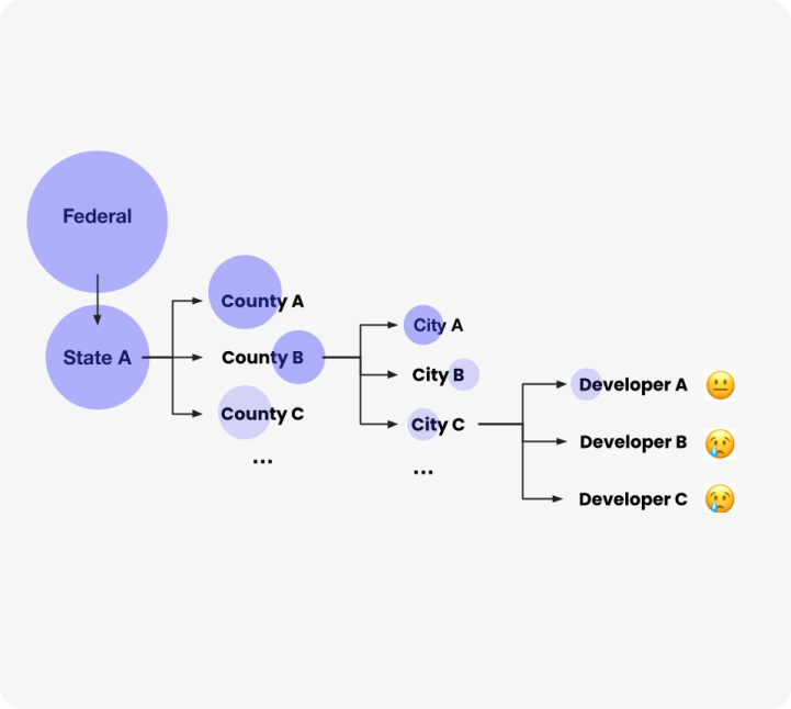 Pain Point 3: Government Dependency