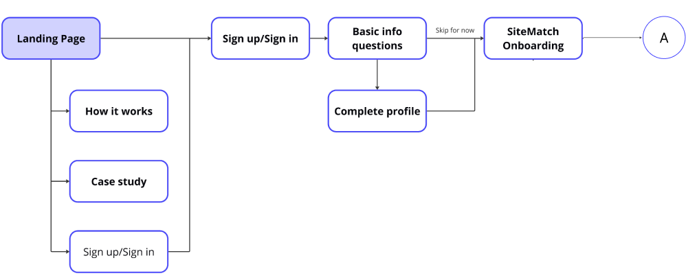 SiteMatch User Flow