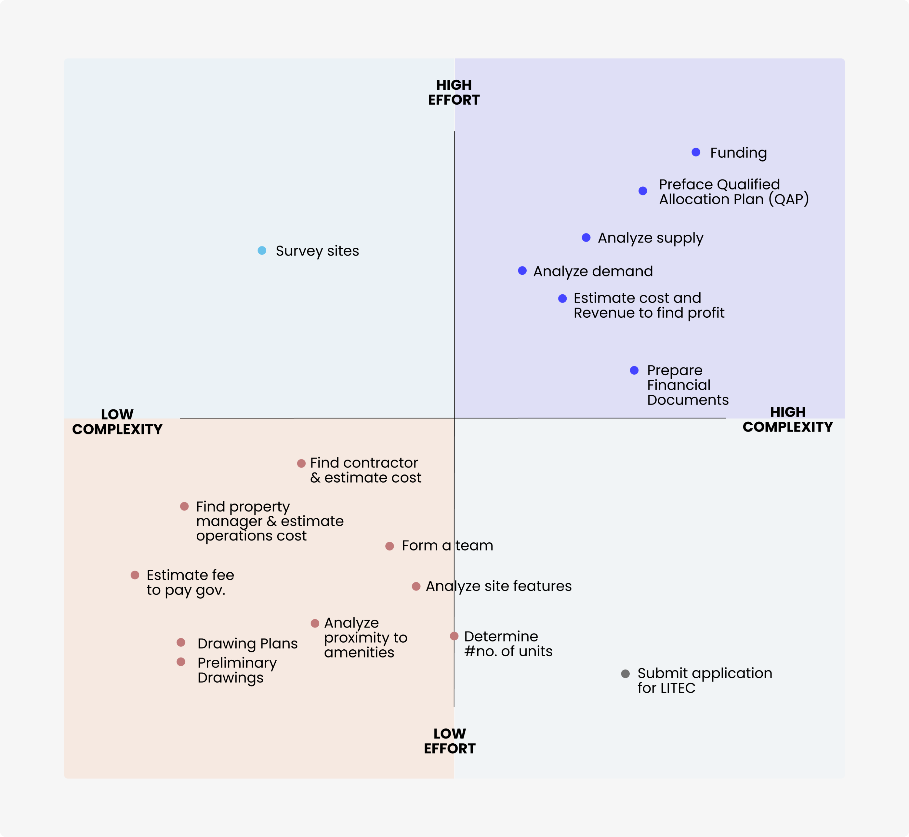 Value Opportunity Analysis Matrix
