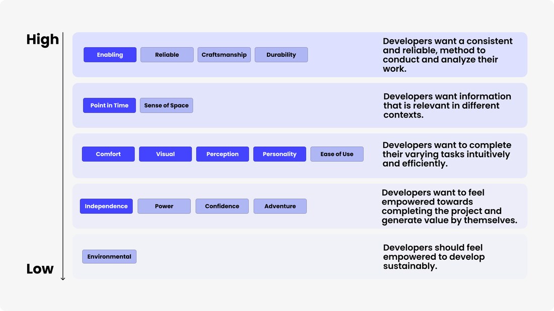 Defining the criteria developers prioritize