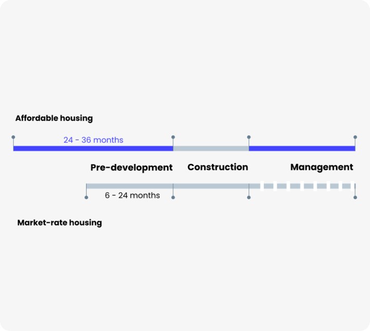 Research finding on high demand and low return