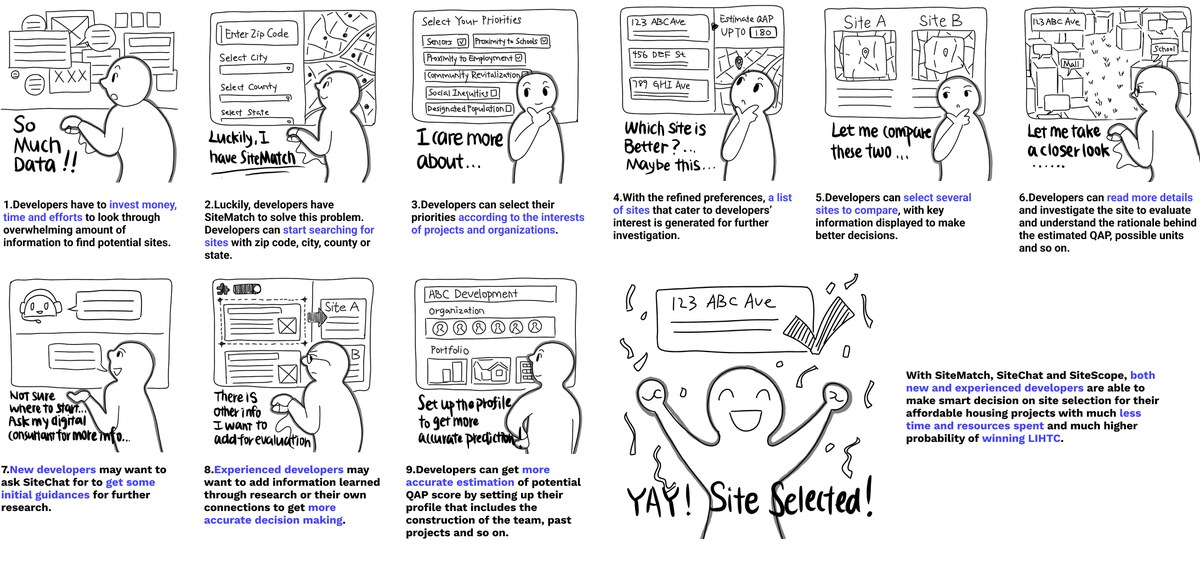 Storyboard of the SiteMatch experience