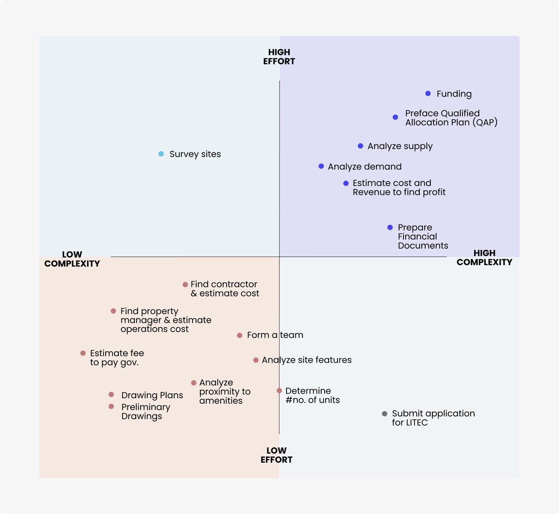 Value opportunity matrix across the development process